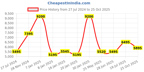 tatacliq.com Forever New Palermo Broderie Smock A Line Dress forever new Price History Graph from 27 Jul 2024 to 25 Oct 2025