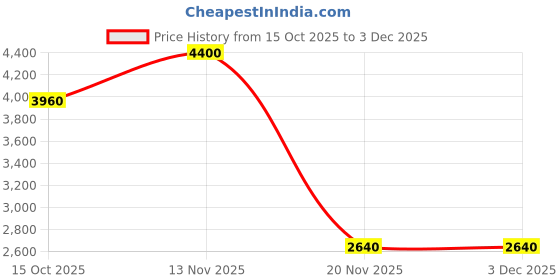 tatacliq.com forever new Palmer Medium Pleat Bag forever new Price History Graph from 15 Oct 2025 to 3 Dec 2025