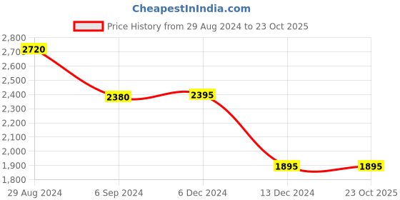 tatacliq.com Forever New Pamela Polo V-Neck Top forever new Price History Graph from 29 Aug 2024 to 23 Oct 2025