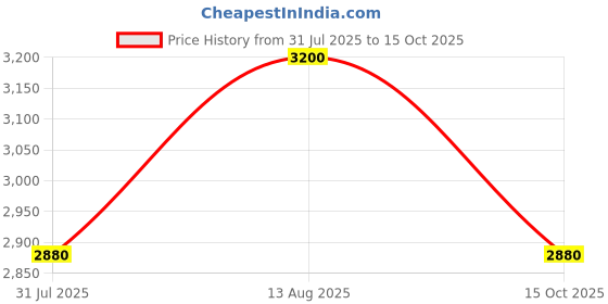 tatacliq.com forever new Pat Plisse Ruched Frame Clutch forever new Price History Graph from 31 Jul 2025 to 15 Oct 2025