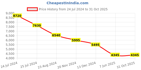 tatacliq.com Forever New Paula Pleated One Shoulder Maxi Dress forever new Price History Graph from 24 Jul 2024 to 30 Oct 2025