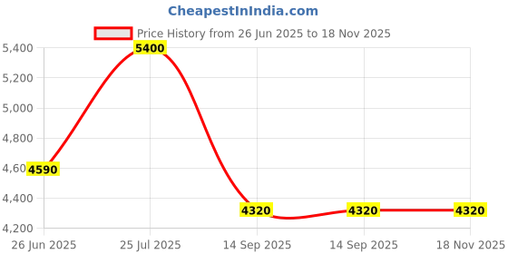 tatacliq.com Forever New Pauline Printed Top forever new Price History Graph from 26 Jun 2025 to 18 Nov 2025