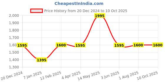 tatacliq.com Forever New Peach Flat Front Trousers forever new Price History Graph from 20 Dec 2024 to 9 Oct 2025