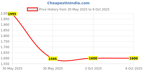 tatacliq.com Forever New Peach Flat Front Trousers forever new Price History Graph from 30 May 2025 to 8 Oct 2025