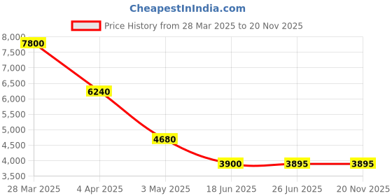 tatacliq.com Forever New Peach Moss Floral Print Regular Fit Printed Dress forever new Price History Graph from 28 Mar 2025 to 20 Nov 2025