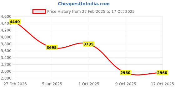 tatacliq.com Forever New Peach Regular Fit Blazer forever new Price History Graph from 27 Feb 2025 to 16 Oct 2025