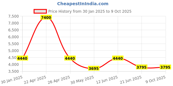 tatacliq.com Forever New Peach Regular Fit Blazer forever new Price History Graph from 30 Jan 2025 to 9 Oct 2025