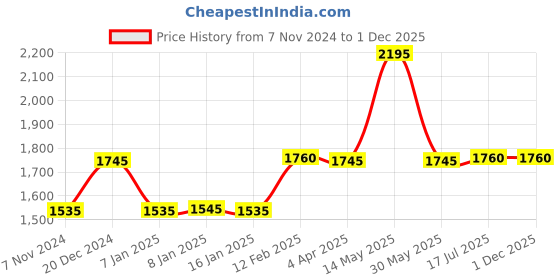 tatacliq.com Forever New Peach Regular Fit High Rise Culottes forever new Price History Graph from 7 Nov 2024 to 1 Dec 2025