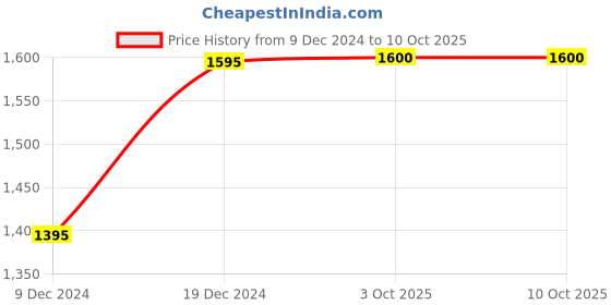 tatacliq.com Forever New Peach Shorts forever new Price History Graph from 9 Dec 2024 to 10 Oct 2025