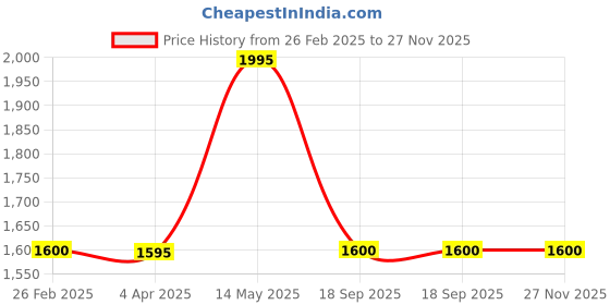 tatacliq.com Forever New Peach Slim Fit Pants forever new Price History Graph from 26 Feb 2025 to 27 Nov 2025