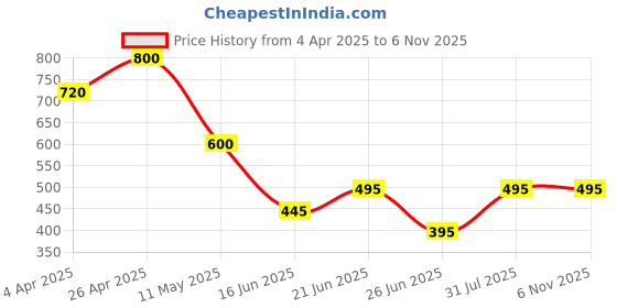 tatacliq.com Forever New Pearl & Gold Kaya Knot Pearl Drop Earring forever new Price History Graph from 4 Apr 2025 to 5 Nov 2025