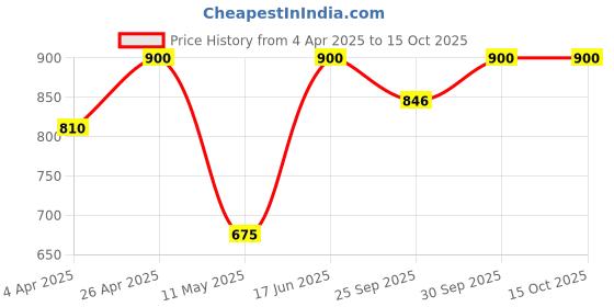 tatacliq.com Forever New Pearl & Gold Minimal Kai Small Pearl Stud Earrings forever new Price History Graph from 4 Apr 2025 to 15 Oct 2025