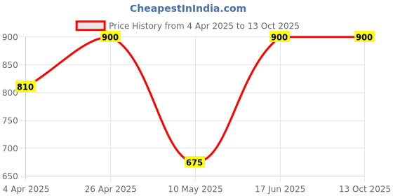 tatacliq.com Forever New Pearl & Gold Minimal Katie Pearl & Bow Stud Earrings forever new Price History Graph from 4 Apr 2025 to 13 Oct 2025