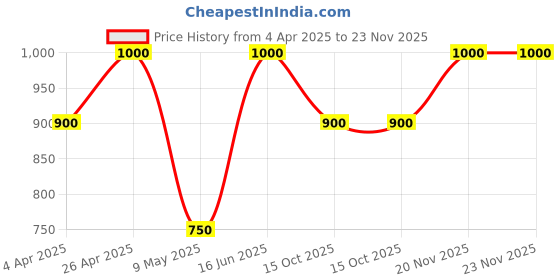 tatacliq.com Forever New Pearl & Gold Minimal Tenley Flower & Pearl Drop Earrings forever new Price History Graph from 4 Apr 2025 to 22 Nov 2025