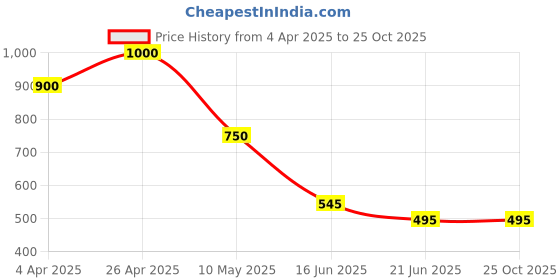 tatacliq.com Forever New Pearl & Gold Paulette Pearl Front Hoop Earring forever new Price History Graph from 4 Apr 2025 to 25 Oct 2025