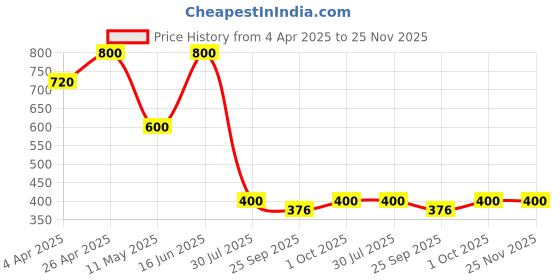 tatacliq.com Forever New Pearl & Gold Sanchia Pearl Teardrop Stud Earring forever new Price History Graph from 4 Apr 2025 to 24 Nov 2025