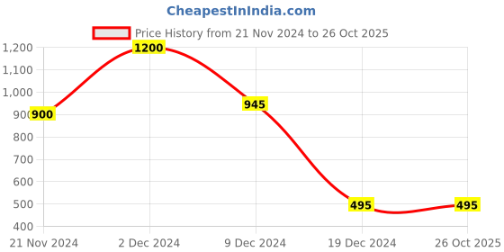tatacliq.com Forever New Penelopy Pretty Layered Necklace forever new Price History Graph from 21 Nov 2024 to 26 Oct 2025