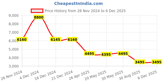 tatacliq.com forever new Penny Button Down Mini Dress forever new Price History Graph from 26 Nov 2024 to 5 Dec 2025