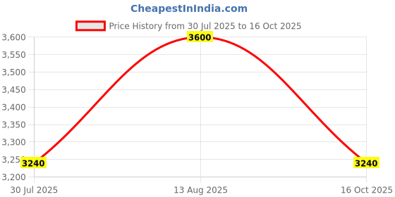 tatacliq.com forever new Percy Mini Lock Top Handle Bag forever new Price History Graph from 30 Jul 2025 to 16 Oct 2025