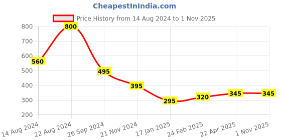 tatacliq.com Forever New Pia Pretty Climber Stud Earring for Women forever new Price History Graph from 14 Aug 2024 to 31 Oct 2025
