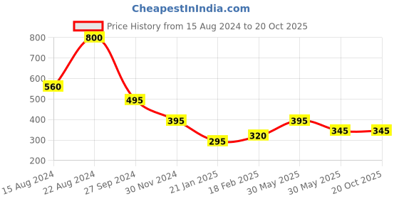 tatacliq.com Forever New Pia Pretty Climber Stud Earring for Women forever new Price History Graph from 15 Aug 2024 to 20 Oct 2025