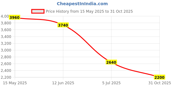 tatacliq.com Forever New Pink Cotton Boxy Fit Embroidered Top forever new Price History Graph from 15 May 2025 to 31 Oct 2025