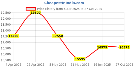 tatacliq.com Forever New Pink Lace Midi Dress forever new Price History Graph from 4 Apr 2025 to 27 Oct 2025