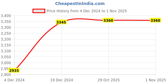 tatacliq.com Forever New Pink Maxi Jumpsuit forever new Price History Graph from 4 Dec 2024 to 31 Oct 2025