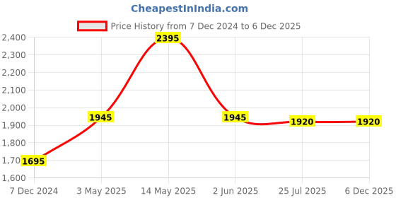tatacliq.com Forever New Pink Pants forever new Price History Graph from 7 Dec 2024 to 5 Dec 2025