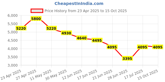 tatacliq.com Forever New Pink Plain Blazer forever new Price History Graph from 23 Apr 2025 to 15 Oct 2025