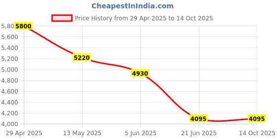 tatacliq.com Forever New Pink Plain Blazer forever new Price History Graph from 29 Apr 2025 to 14 Oct 2025