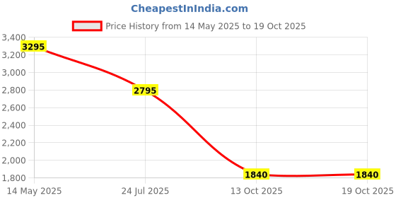 tatacliq.com Forever New Pink Plain Trousers forever new Price History Graph from 14 May 2025 to 18 Oct 2025