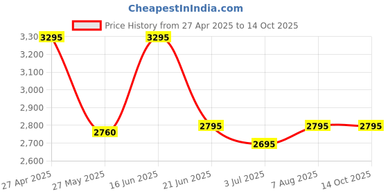 tatacliq.com Forever New Pink Plain Trousers forever new Price History Graph from 27 Apr 2025 to 14 Oct 2025