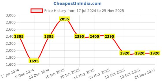 tatacliq.com Forever New Pink Pleated Trousers forever new Price History Graph from 17 Jul 2024 to 24 Nov 2025