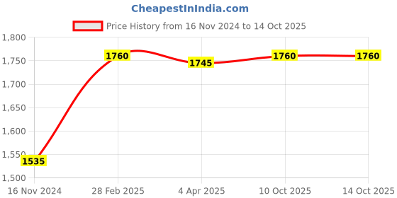tatacliq.com Forever New Pink Regular Fit High Rise Culottes forever new Price History Graph from 16 Nov 2024 to 14 Oct 2025