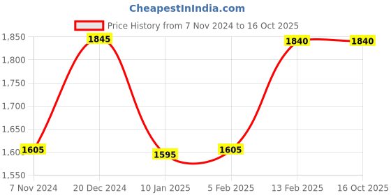 tatacliq.com Forever New Pink Regular Fit High Rise Trousers forever new Price History Graph from 7 Nov 2024 to 15 Oct 2025
