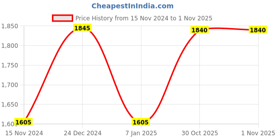 tatacliq.com Forever New Pink Regular Fit High Rise Trousers forever new Price History Graph from 15 Nov 2024 to 31 Oct 2025
