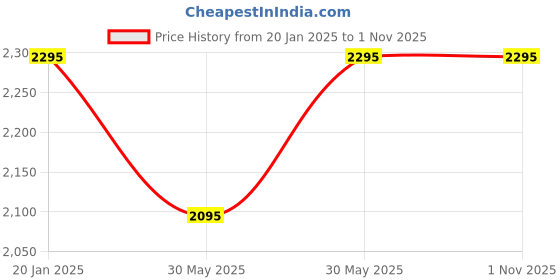 tatacliq.com Forever New Pink Regular Fit Top forever new Price History Graph from 20 Jan 2025 to 1 Nov 2025