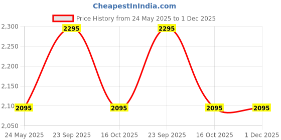 tatacliq.com Forever New Pink Regular Fit Top forever new Price History Graph from 24 May 2025 to 1 Dec 2025