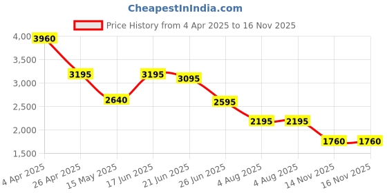 tatacliq.com Forever New Pink Solid Sleeveless Top forever new Price History Graph from 4 Apr 2025 to 16 Nov 2025