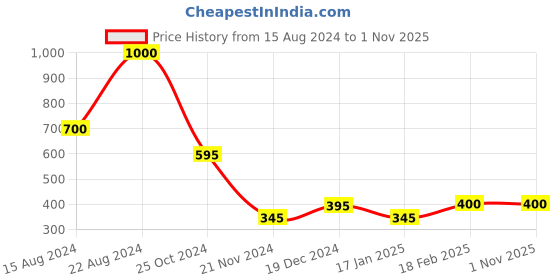 tatacliq.com Forever New Pip Panel Earring forever new Price History Graph from 15 Aug 2024 to 1 Nov 2025