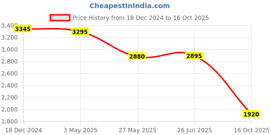 tatacliq.com Forever New Pippi Rosette Halter Top forever new Price History Graph from 18 Dec 2024 to 16 Oct 2025