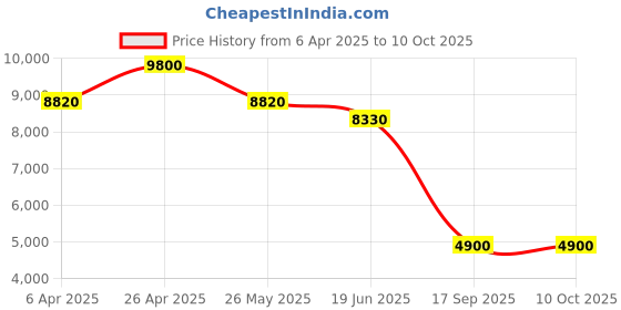 tatacliq.com Forever New Poppy Red Regular Fit Jumpsuit forever new Price History Graph from 6 Apr 2025 to 10 Oct 2025