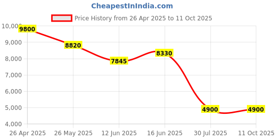 tatacliq.com Forever New Poppy Red Regular Fit Jumpsuit forever new Price History Graph from 26 Apr 2025 to 10 Oct 2025