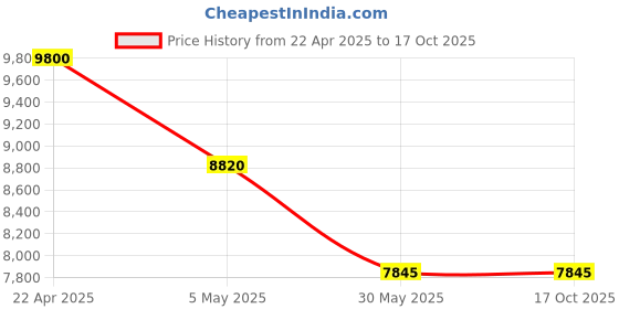 tatacliq.com Forever New Poppy Red Regular Fit Jumpsuit forever new Price History Graph from 22 Apr 2025 to 16 Oct 2025