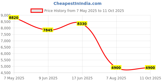 tatacliq.com Forever New Poppy Red Regular Fit Jumpsuit forever new Price History Graph from 7 May 2025 to 10 Oct 2025