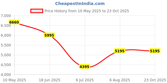 tatacliq.com Forever New Porcelain Allanah Denim Regular Fit Midi A-Line Dress forever new Price History Graph from 10 May 2025 to 22 Oct 2025