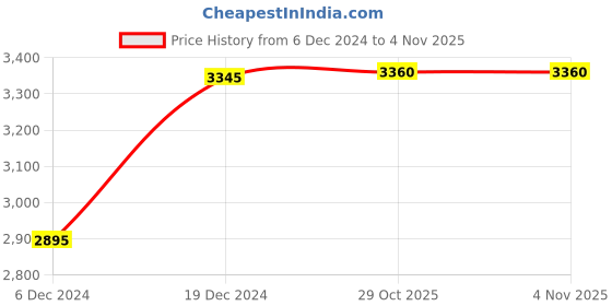 tatacliq.com Forever New Porcelain Jumpsuit forever new Price History Graph from 6 Dec 2024 to 4 Nov 2025