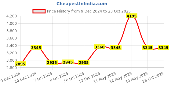 tatacliq.com Forever New Porcelain Jumpsuit forever new Price History Graph from 9 Dec 2024 to 22 Oct 2025