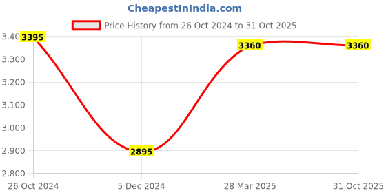 tatacliq.com Forever New Porcelain Lace Jumpsuit forever new Price History Graph from 26 Oct 2024 to 30 Oct 2025